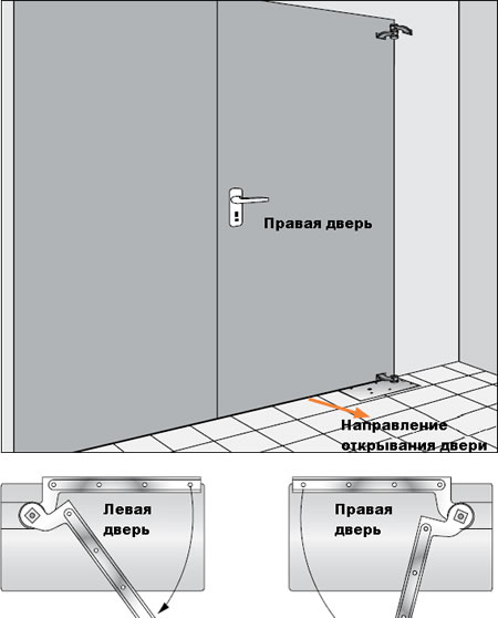 Как различить правое левое. Доводчик для открывания двери на 180. Доводчики на двухстворчатые двери по правилам пожарной безопасности. Доводчик с боку дверной сбоку от двери с улицы. Дверной доводчик правый или левый как правильно определить.