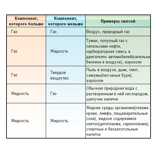 Природные жидкие смеси. Примеры смесей в химии. Таблица смесей химия 8 класс. Химические смеси примеры. Примеры смесей в химии 8.