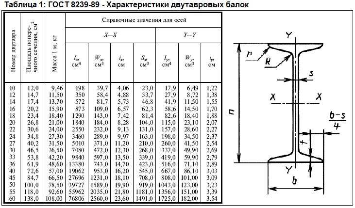 Вес 36 м. Сортамент швеллер 20б1. Балки двутавр Размерность. Швеллер 20 сортамент. Балка двутавровая №36м ст09г2с.