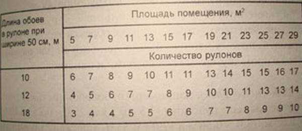 Сколько нужно обоев на 18. Ширина рулона обоев. Площадь рулона обоев шириной 1 метр. Как рассчитать количество рулонов обоев на комнату. Как рассчитать количество обоев на комнату.