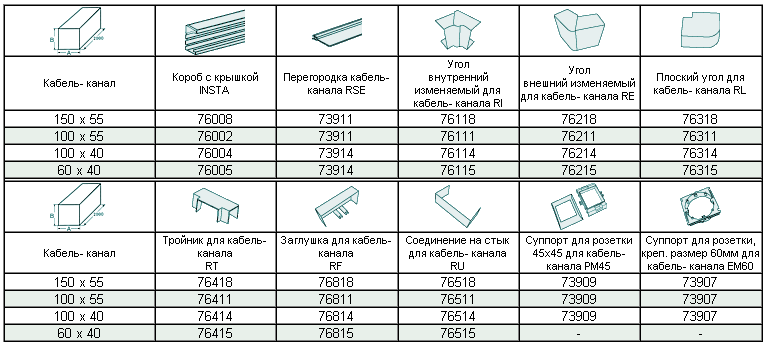 Виды кабельных каналов