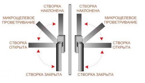 Прокручивается ручка пластикового окна. Пластиковое окно не закрывается: ручка не поворачивается ни в одну сторону 04