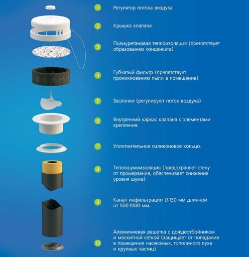 Клапан приточной вентиляции в стену. Приточный клапан в стену. Устройство клапана