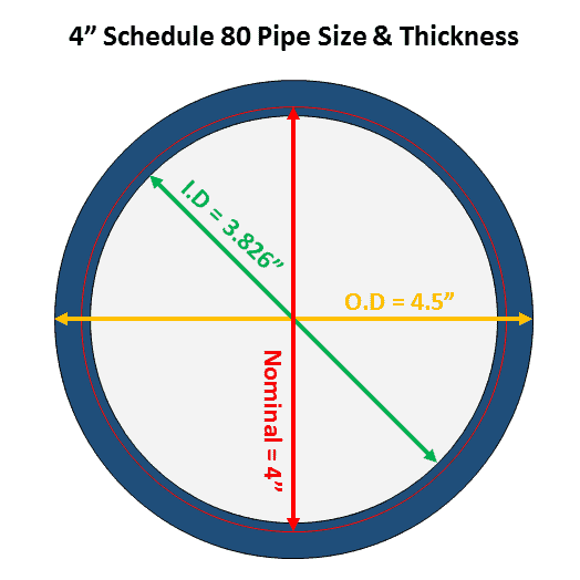 4 sch 80 pipe schedule