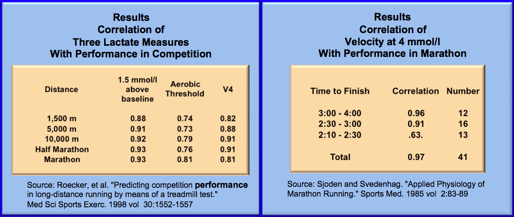 correlation of lactate threshold and other lactate measures with performance in competition