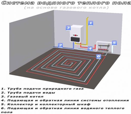 Система водяного теплого дома