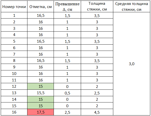 Пример таблицы промера основания при помощи лазерного нивелира, таблица определения средней толщины стяжки