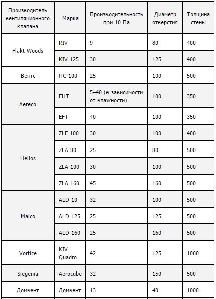 Характеристики стеновых клапанов