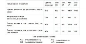 Физико-механические свойства композитной арматуры различных типов