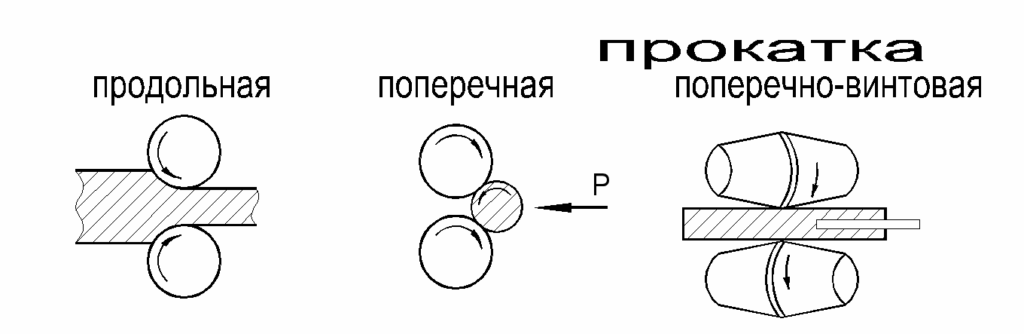 Этап холодной ковки -прокатка