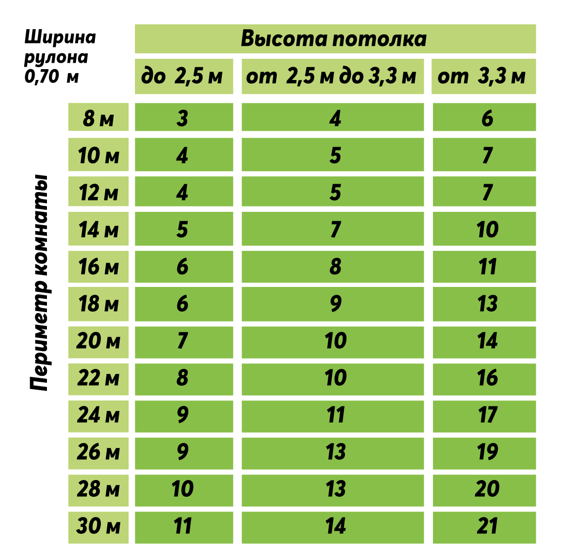 Рассчитать рулоны обоев. Таблица расчета обоев. Таблица расчёта обоев на комнату. Расчет количества обоев таблица. Таблица расчета обоев метровых.