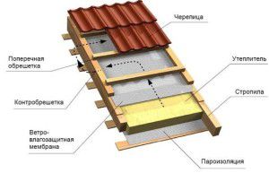 Многослойная конструкция крыши улучшенного типа