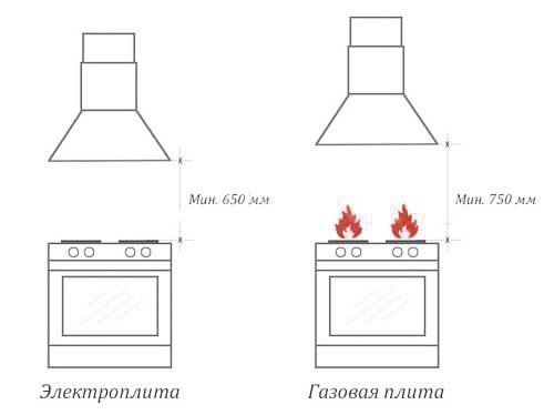 Вытяжки для кухни высота от плиты