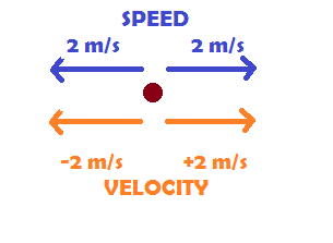 Shows the difference between speed and velocity. Speed does not factor direction, but velocity does.